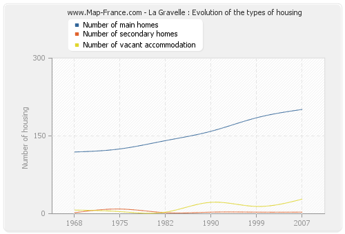 La Gravelle : Evolution of the types of housing